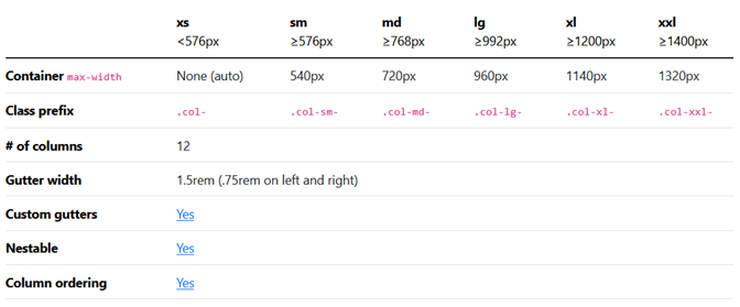 Les classes Bootstrap pour faire du responsive